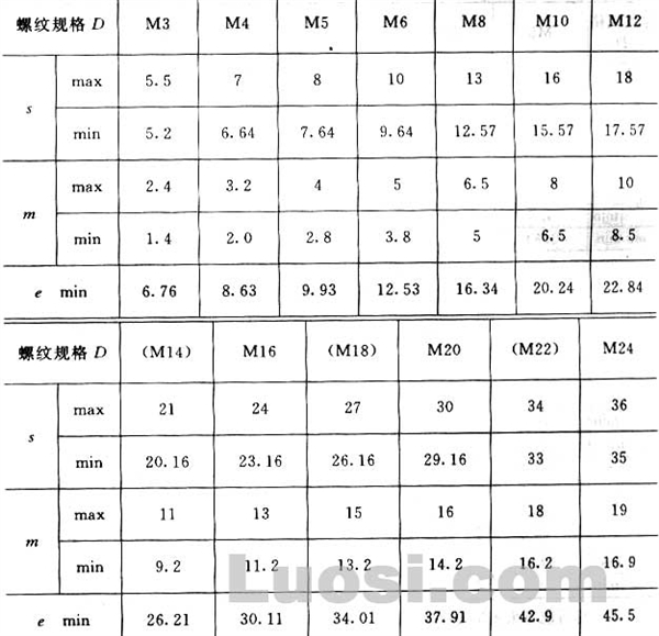 方螺母规格